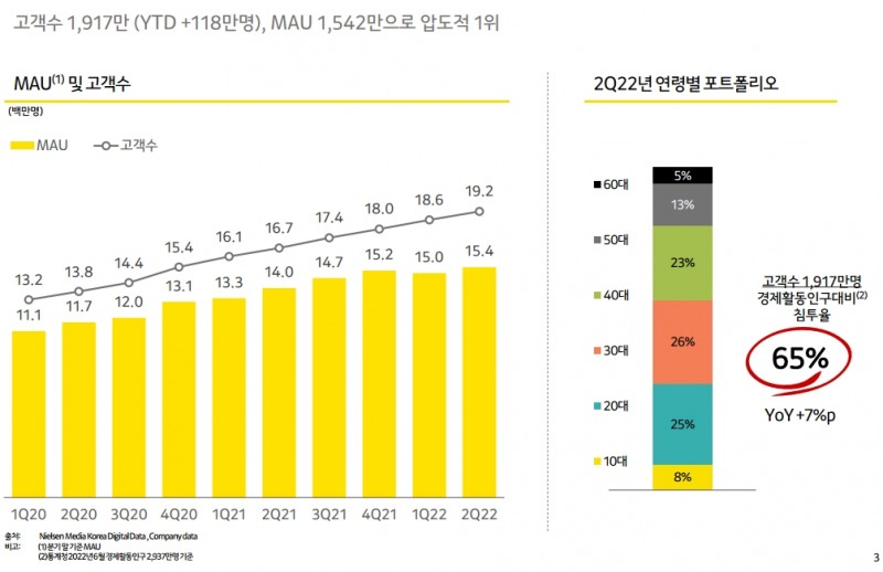 카카오뱅크 MAU 및 고객 수(왼쪽), 2022년 2분기 연령별 포트폴리오. / 자료제공=카카오뱅크