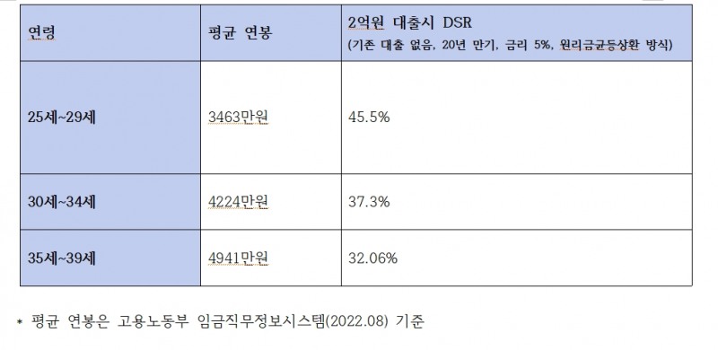 25~39세 평균연봉 및 2억원 대출시 DSR 비율 시나리오