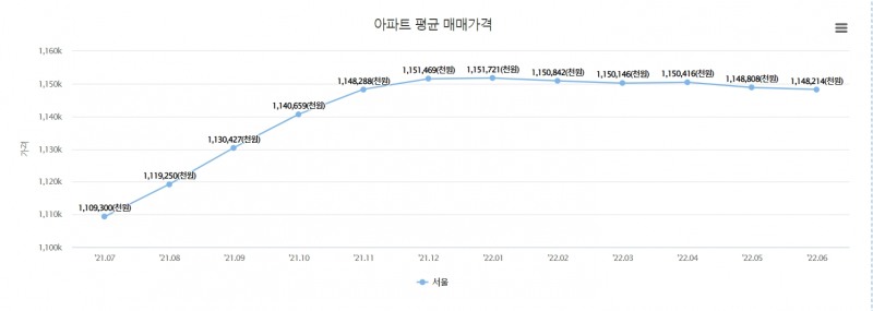 서울 아파트 평균 매매가격 변동 추이 / 자료=한국부동산원 부동산통계정보 R-ONE