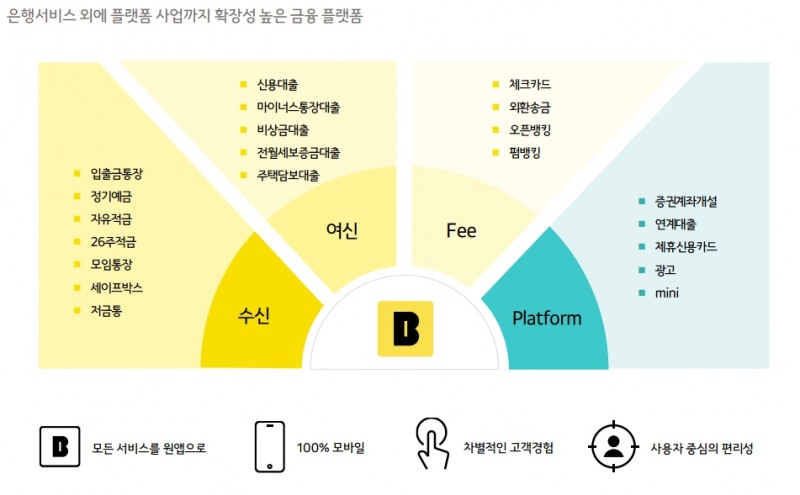카카오뱅크 사업 포트폴리오. / 자료제공=카카오뱅크