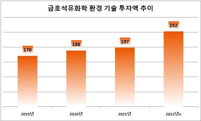 단위 : 억 원. /자료=금호석유화학 '2021 지속가능경영보고서'.