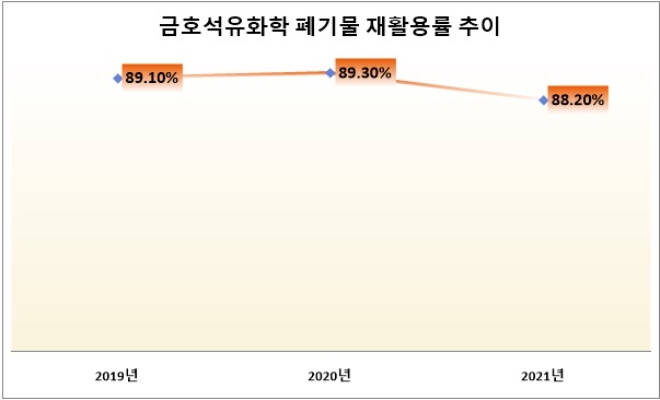 단위 : %. 자료=금호석유화학 '2021 지속가능경영보고서'.