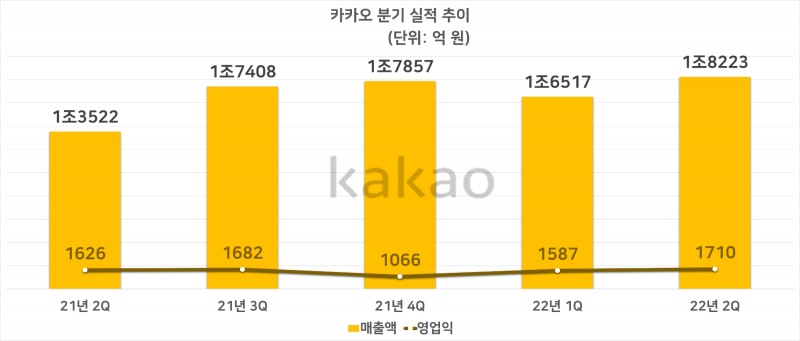 카카오 분기 실적 추이. 자료=카카오