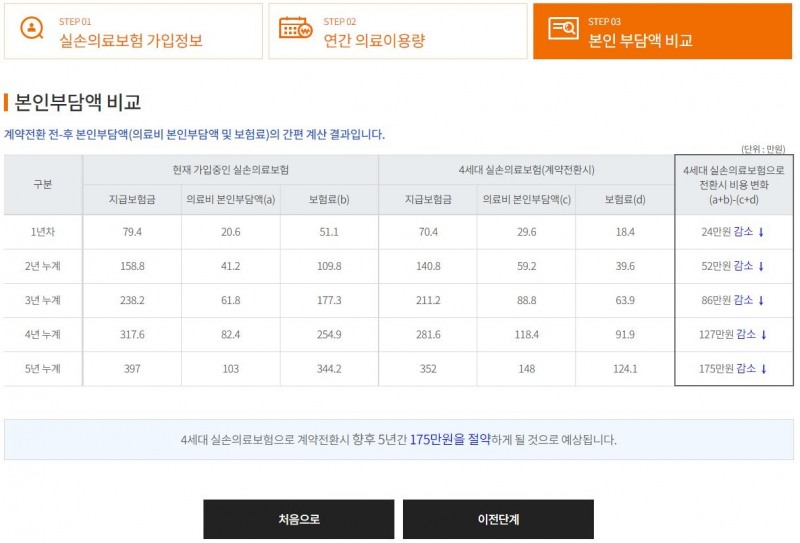 보험다모아 내 '실손의료보험 계약전환 간편계산기'를 사용한 결과값 예시화면./사진=손해보험협회