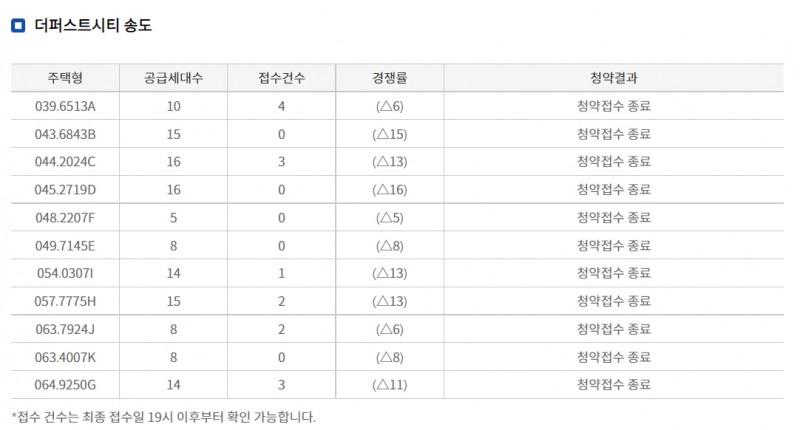지난 1일 무순위청약을 받은 더퍼스트시티 송도 청약 결과 / 자료=한국부동산원 청약홈