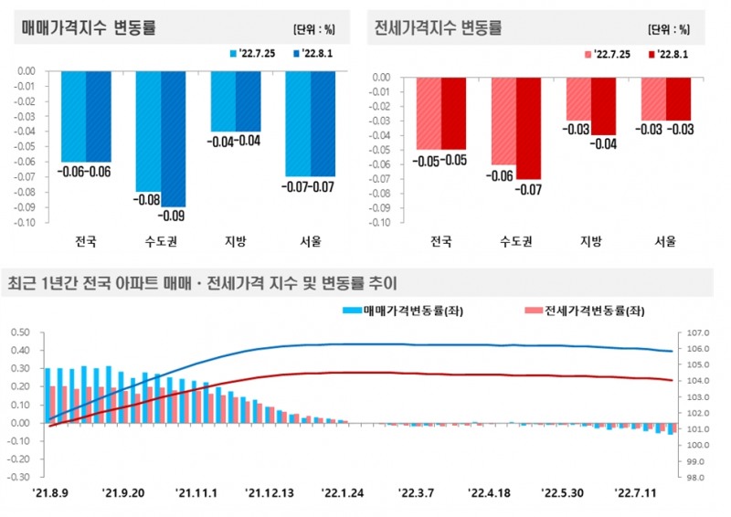 8월 1주(8.1일 기준) 전국 주간 아파트가격 동향 / 자료제공=한국부동산원