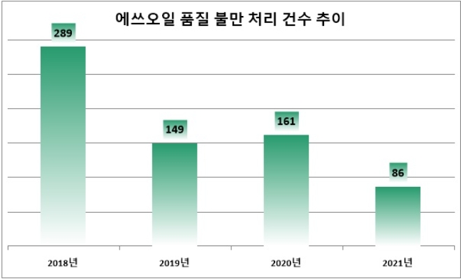 단위 : 건. 자료=에쓰오일 '2021 지속가능경영보고서'.