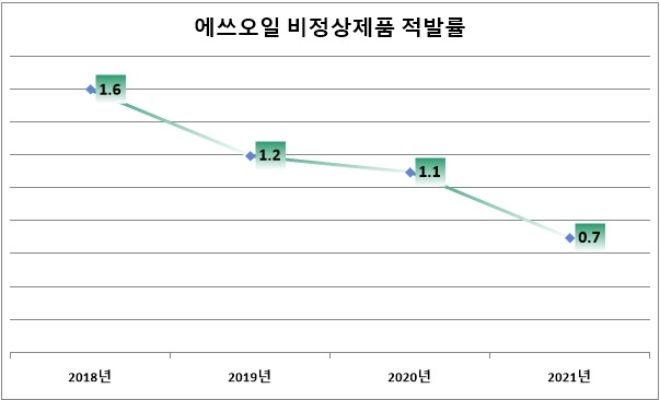 단위 : %. 자료=에쓰오일 '2021 지속가능경영보고서'.