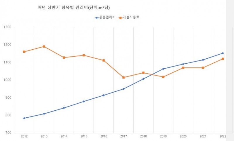 2012~2022년 상반기 기준 항목별 아파트 관리비 상승 추이 / 자료제공=리얼하우스