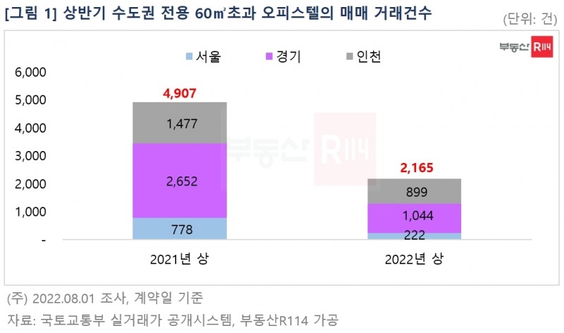 상반기 수도권 전용 60㎡ 초과 오피스텔 매매거래 건수 추이 / 자료제공=부동산r114