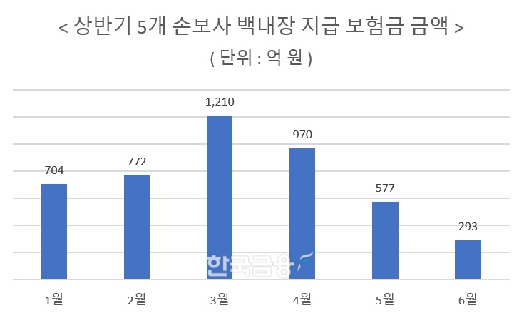 자료 = 손해보험업계