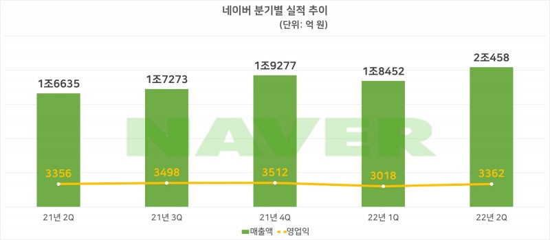 네이버 분기별 실적 추이. 자료=네이버