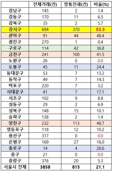 상반기 신축빌라 전세거래 및 깡통전세 발생률 추이 / 자료제공=다방