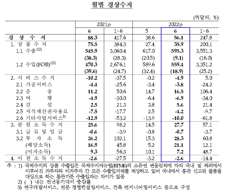 경상수지 / 자료제공= 한국은행(2022.08.05)