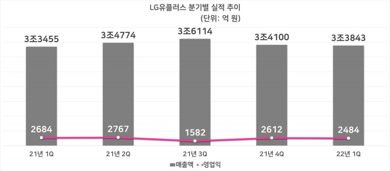 LG유플러스 분기별 실적 추이. 자료=LG유플러스