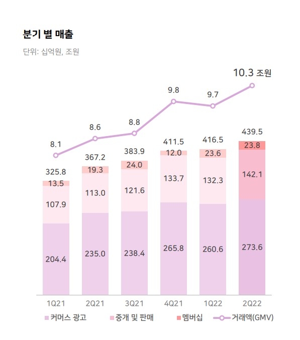 네이버 커머스 분기별 매출 추이. 자료=네이버