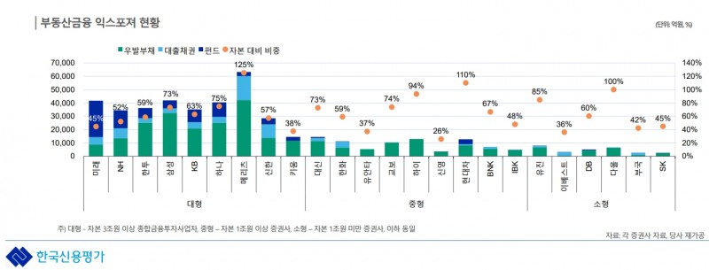 부동산금융 익스포저 / 자료출처= 한국신용평가 리포트(2022.07) 중 갈무리