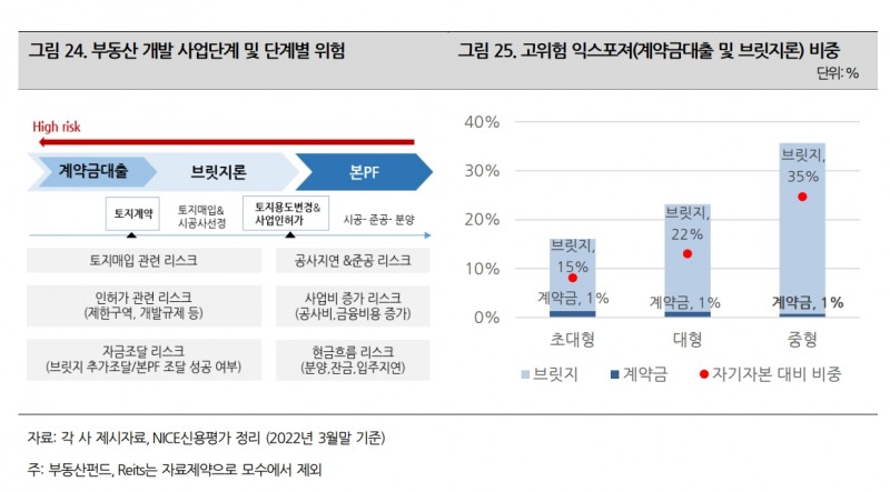 브릿지론 등 고위험 익스포저 비중 / 자료제공= 나이스신용평가 리포트(2022.07) 중 갈무리