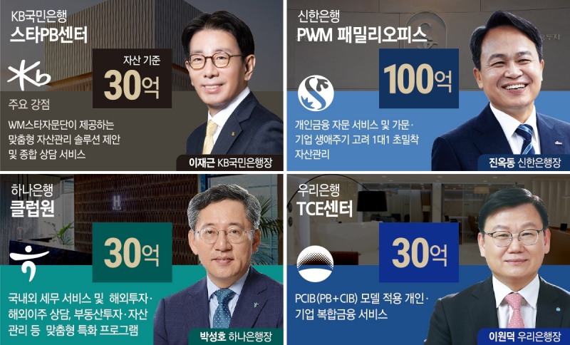 4대 은행장, 고액 자산가·모바일 중심 WM 판 흔든다