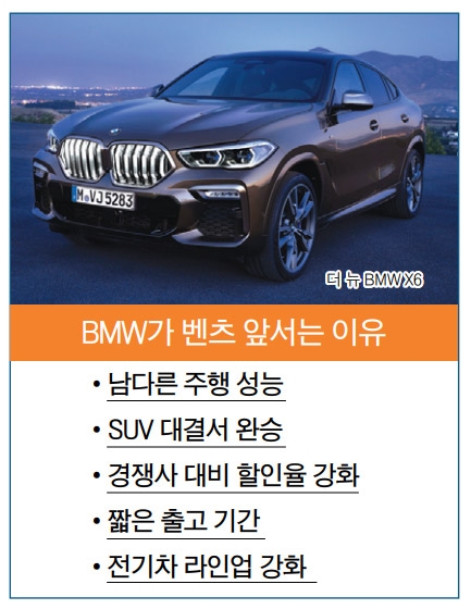 BMW, 수입차 ‘왕좌’ 탈환할까…6~7월 연속 벤츠 제치고 1위