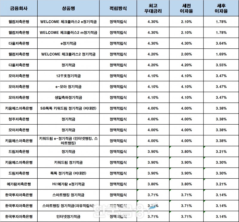 자료 : 금융상품한눈에, 10만원 씩 24개월