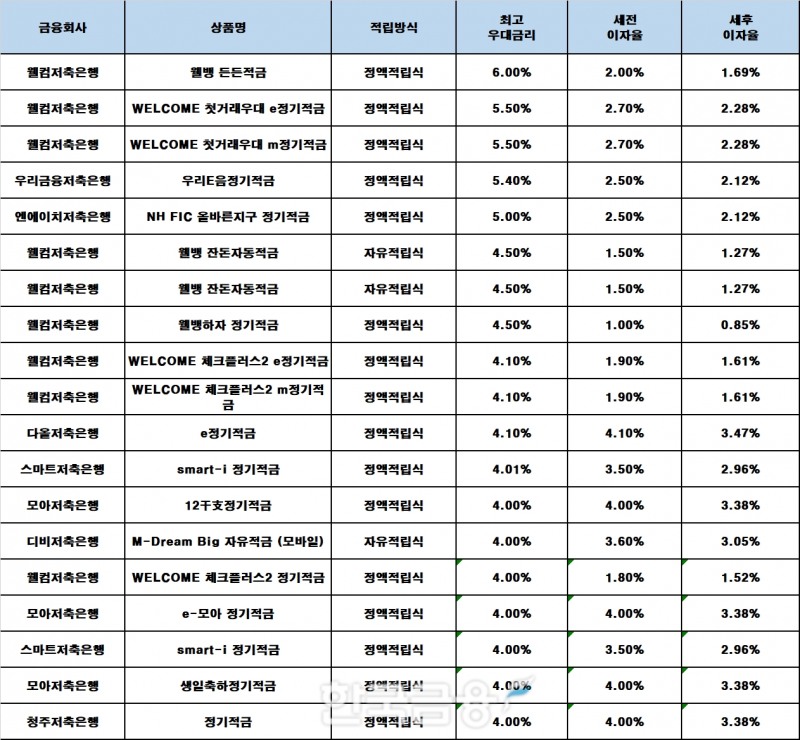 자료 : 금융상품한눈에, 10만원 씩 12개월