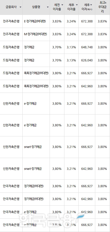 자료 : 금융상품한눈에 24개월 1000만원 예치 시