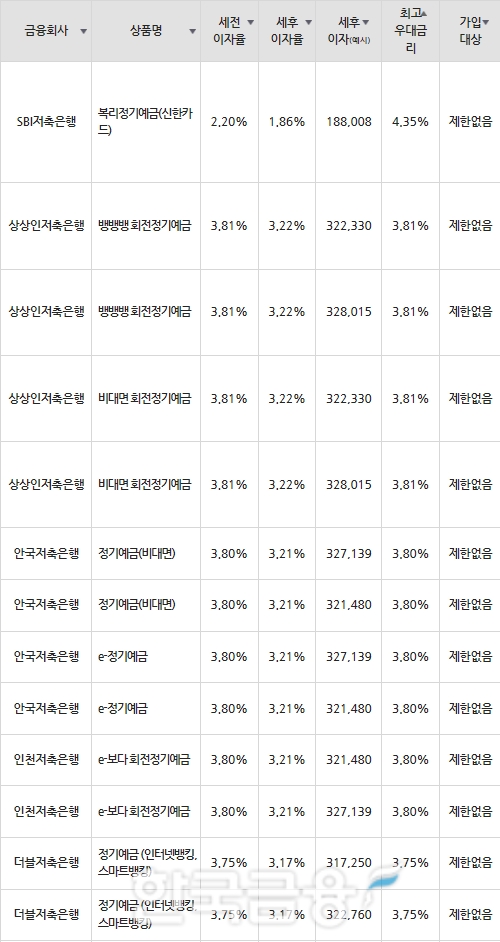 자료 : 금융상품한눈에 12개월 1000만원 예치 시