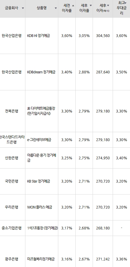 자료=금융감독원(12개월 1000만원 예치 시)