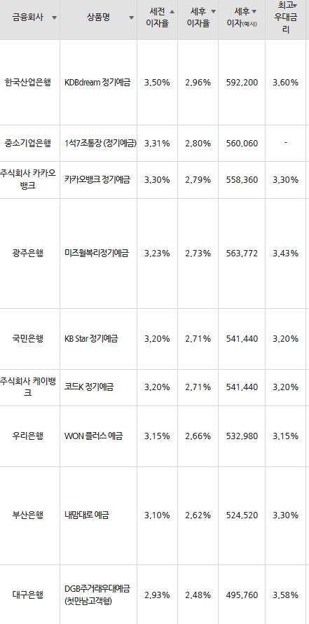 자료=금융감독원(24개월 1000만원 예치 시)