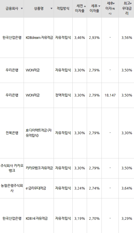 자료=금융감독원(10만원씩 12개월 적립 시)
