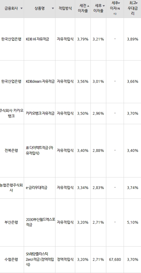 자료=금융감독원(10만원씩 24개월 적립 시)