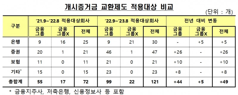 개시증거금 교환제도 적용 대상 / 자료제공= 금융감독원(2022.08.05)
