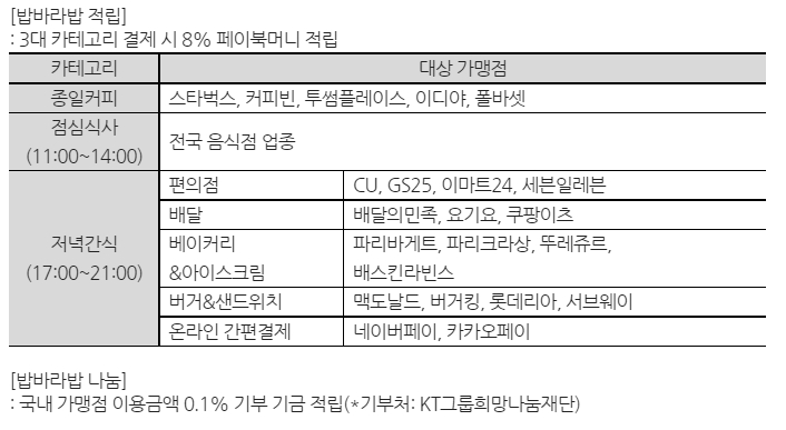 밥바라밥 페이북머니 체크카드 주요 상품 혜택. /자료제공=BC카드