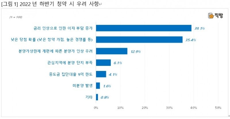 2022년 하반기 청약시 우려사항 설문조사 결과 / 자료제공=직방