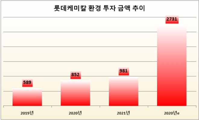 단위 : 억 원. 자료=2021 롯데케미칼 지속가능경영보고서.