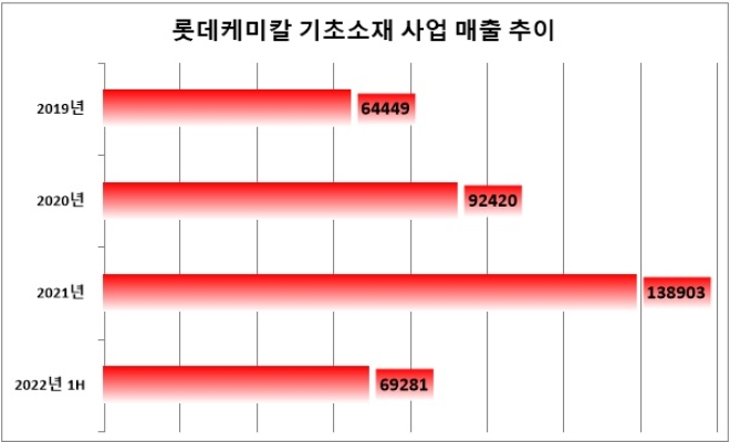 단위 : 억 원. 자료=롯데케미칼.