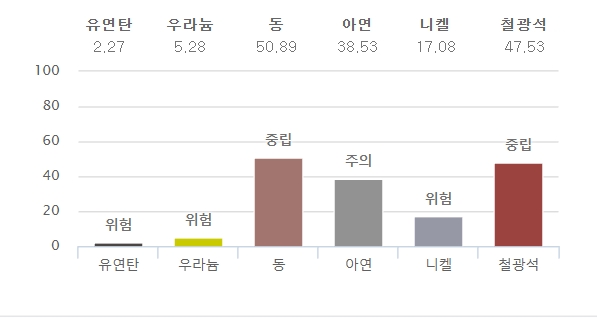 KOMIS 2022년 8월 시장전망지표 / 자료=KOMIS 한국자원정보서비스