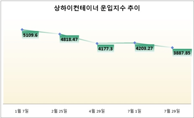 2022년 상하이컨테이너 운임지수 추이. 자료=한국관세물류협회.