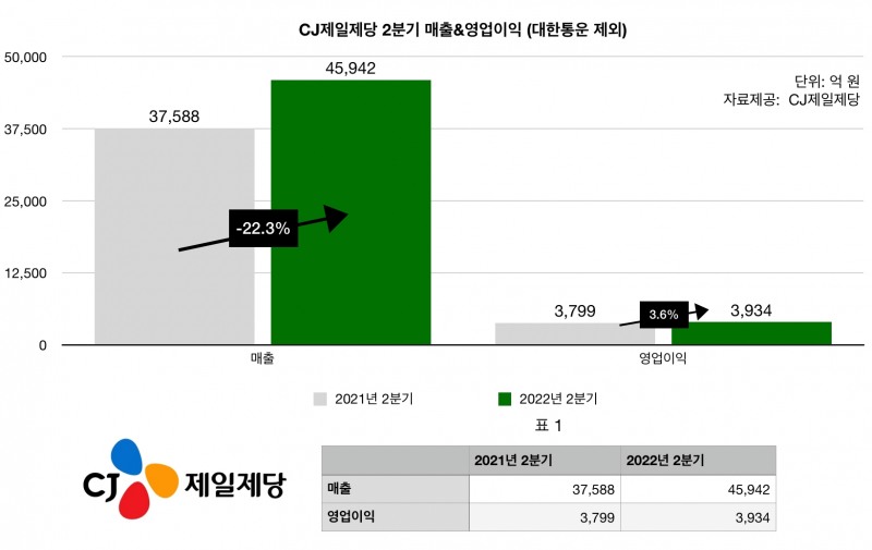 CJ제일제당(대표 최은석)이 올해 2분기 전년 동기 대비 22.3% 늘어난 4조5492억원의 매출을 달성했다. 영업이익은 3934억원을 기록했다./자료제공=CJ제일제당