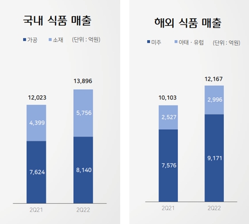 식품사업부문 전체 매출 2조6063억원을 기록했다./자료제공=CJ제일제당 IR