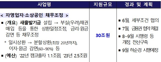 새출발기금 갈등…은행권 “도덕적 해이 우려” VS 금융위 “원금감면 제한적”