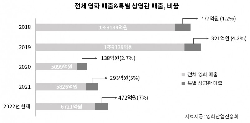 전체 영화 매출에서 특별 상영관 매출이 점차 늘어나고 있다.