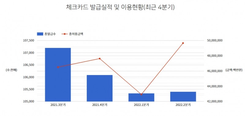 체크카드 발급실적 및 이용현황(2021년 3분기~2022년 2분기) /자료제공=여신금융협회