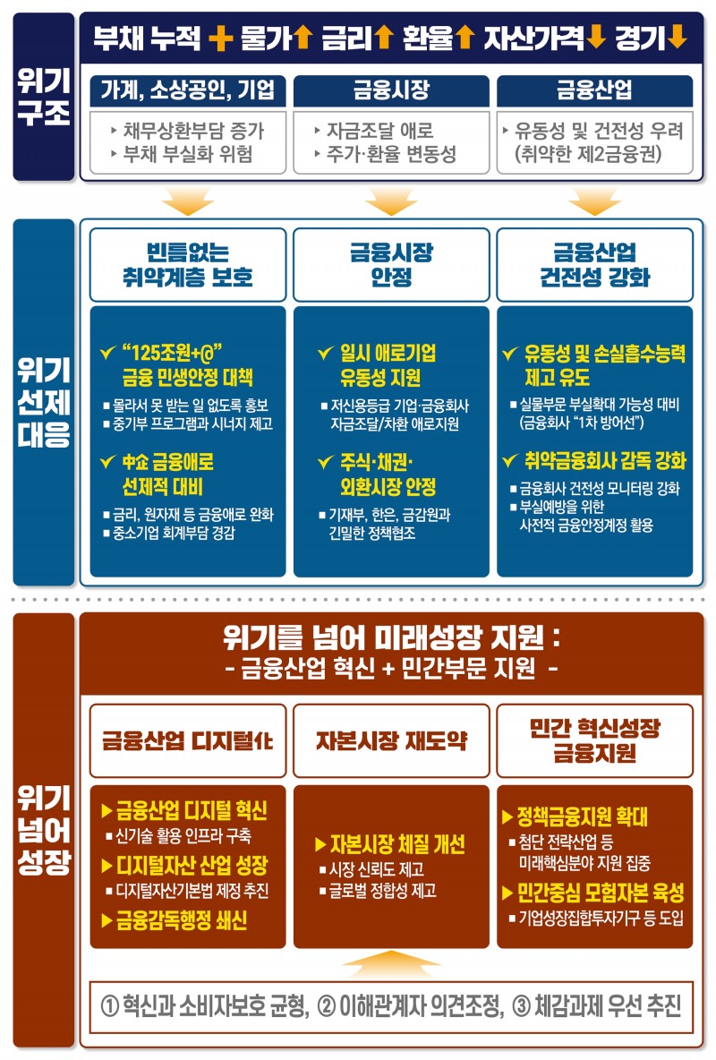 김주현 금융위원장 대통령 업무보고…“125조+α 민생대책 신속 추진”