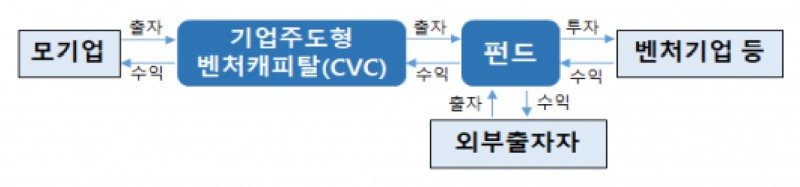 기업주도형 벤처캐피탈(CVC) 개념도. /사진제공=공정거래위원회