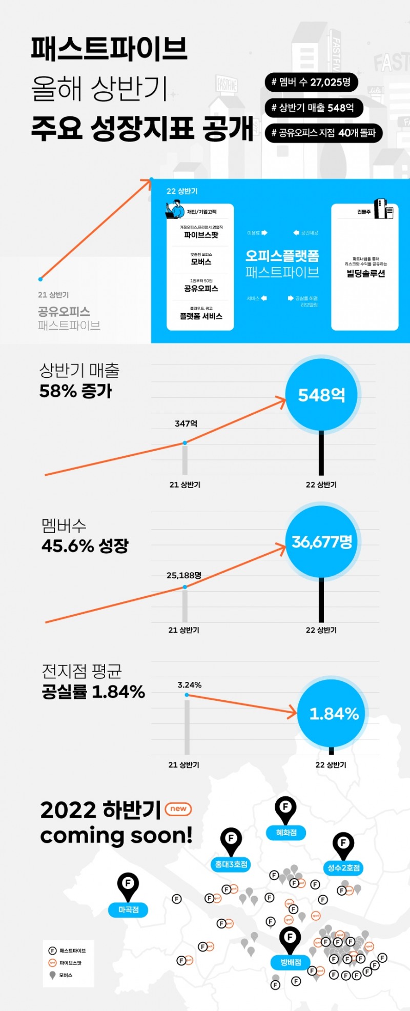 패스트파이브 상반기 주요 성장지표 / 자료제공=패스트파이브