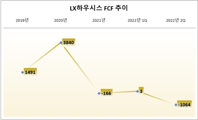 단위 : 억 원. 자료=LX하우시스.
