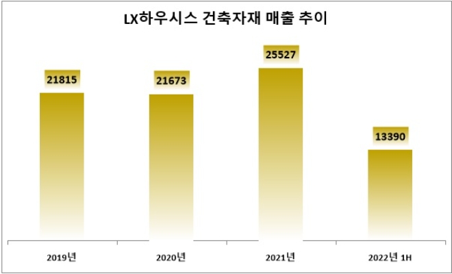 단위 : 억 원. 자료=LX하우시스.