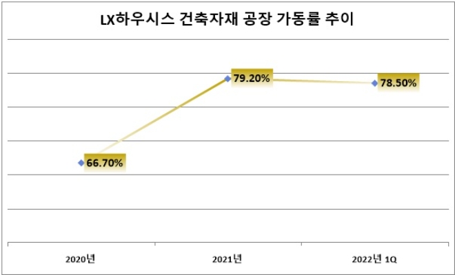단위 : %. 자료=LX하우시스.